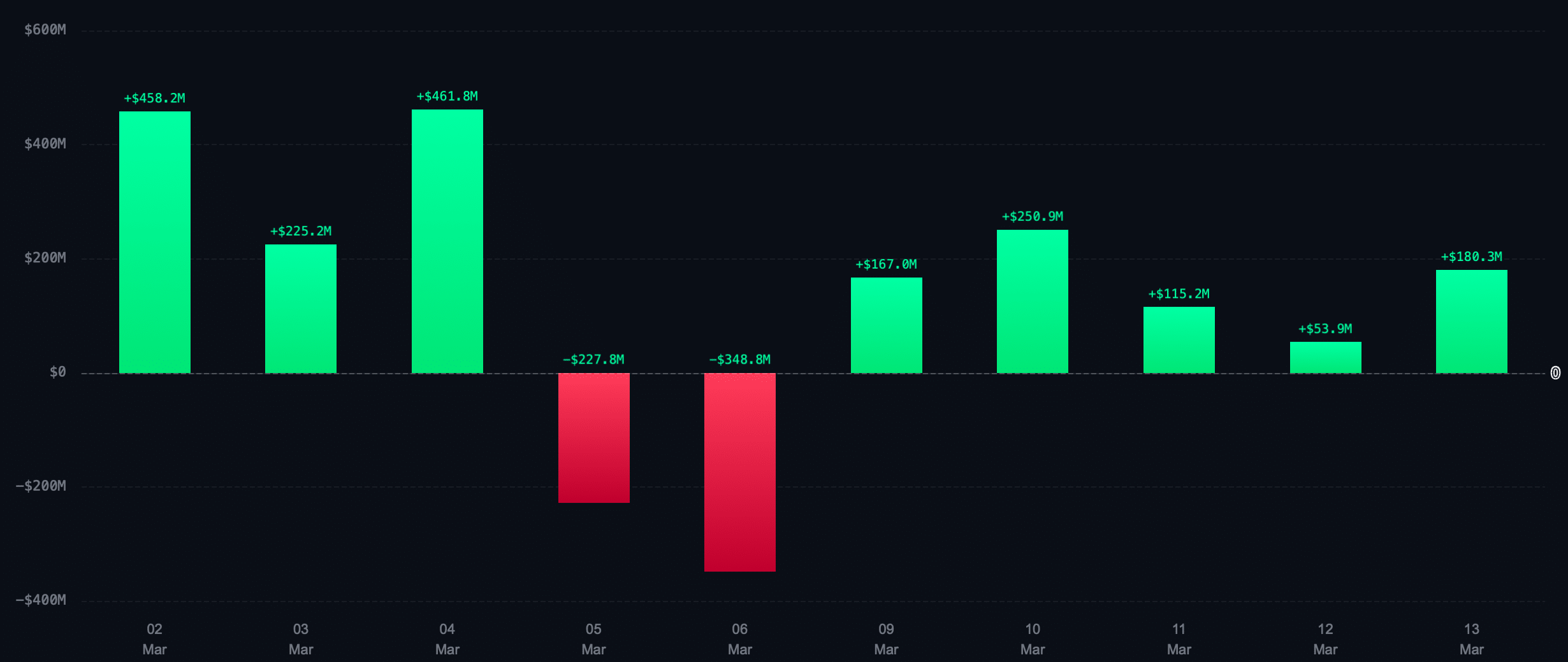 Cover image for 1,3 miliardi di Wall Street su Bitcoin: il segnale di inversione del trend della finanza tradizionale
