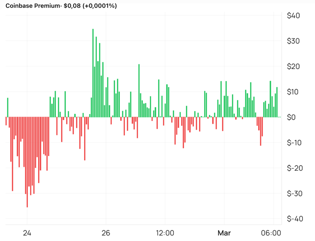 Coinbase premium
