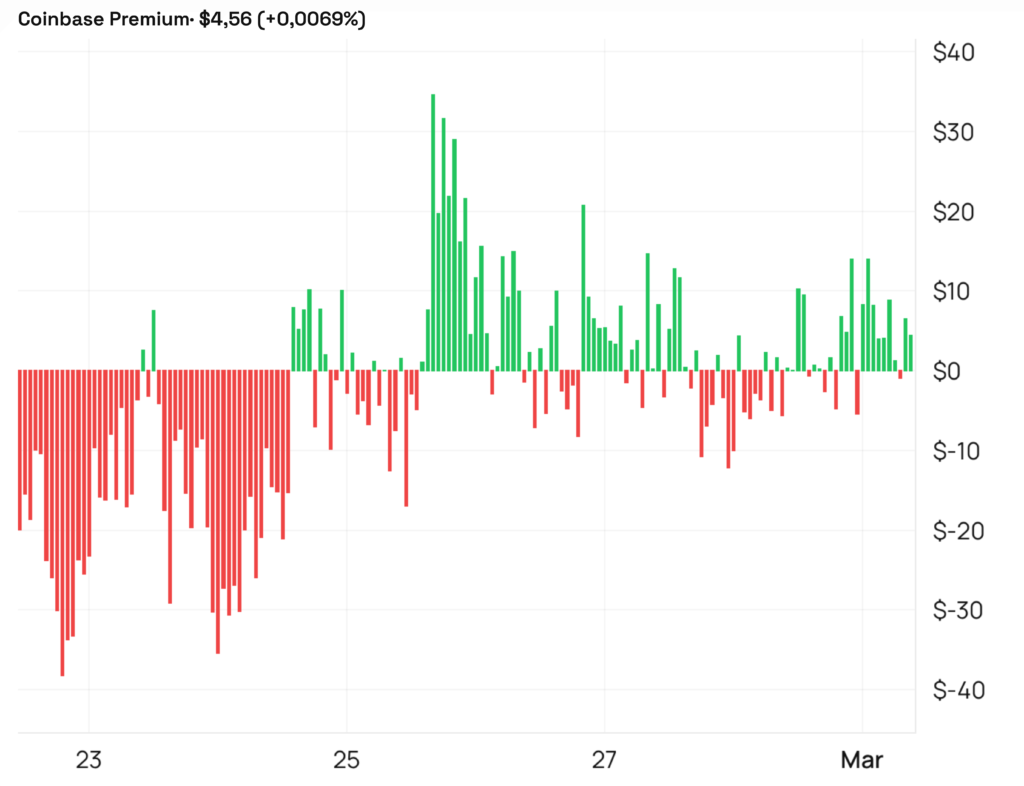 Coinbase premium