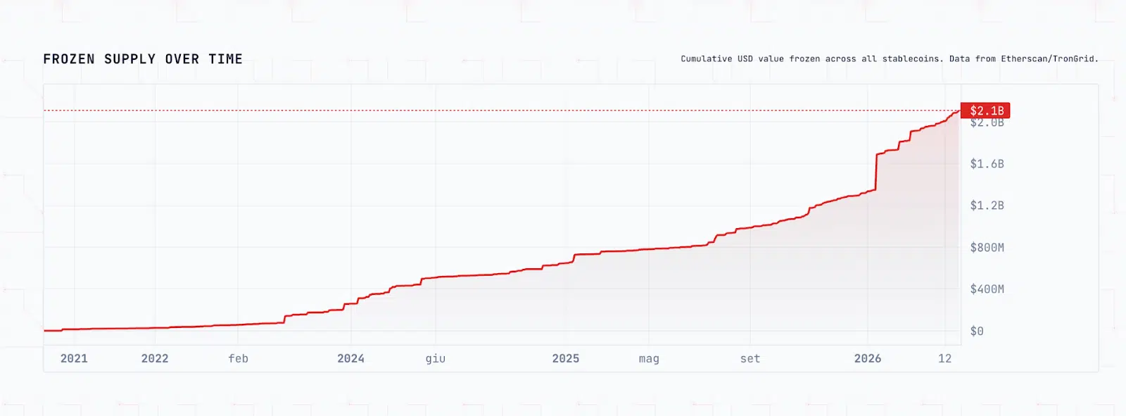 Asset totali in stablecoin congelati da Tether e Cirlce