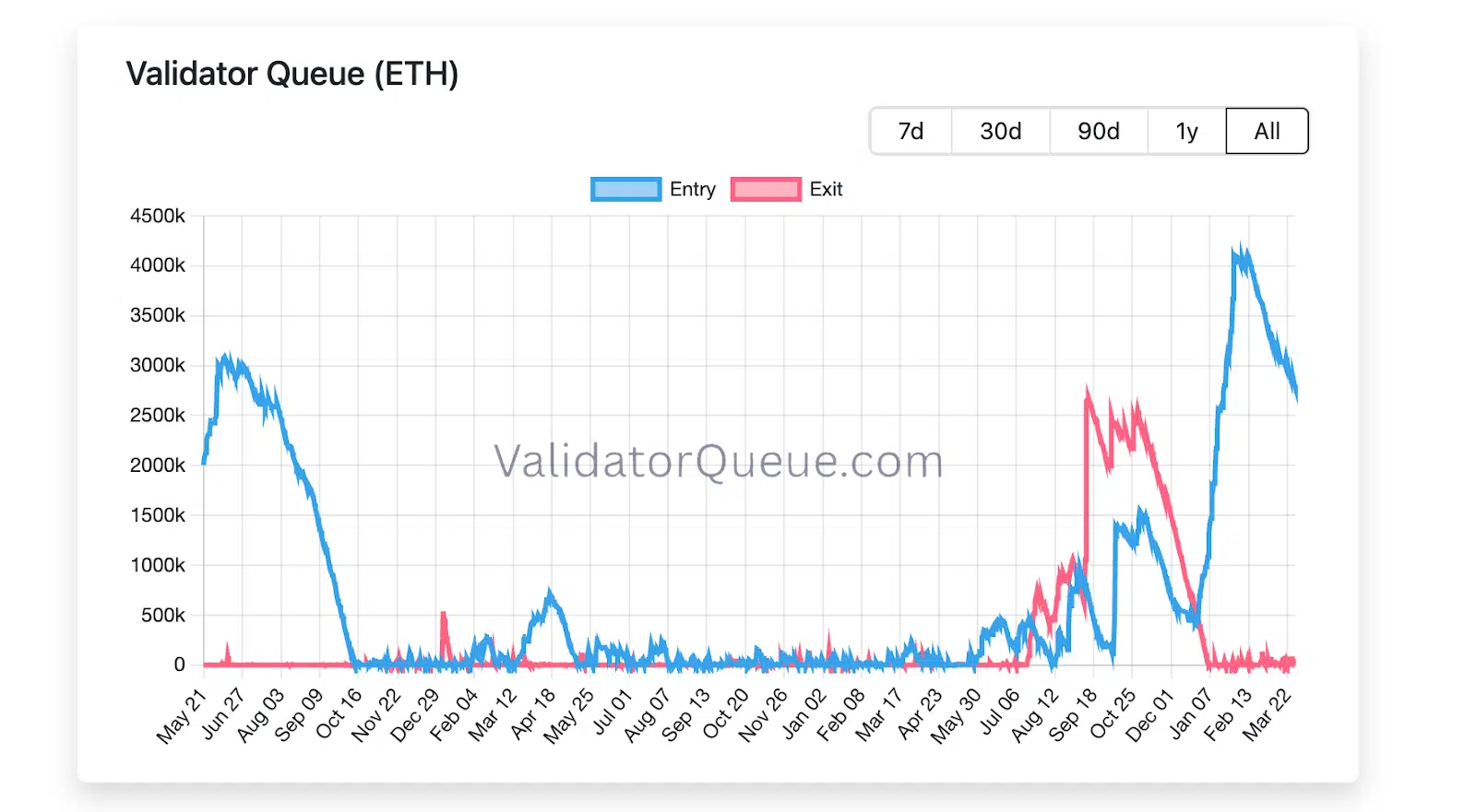 Ethereum coda validatori staking