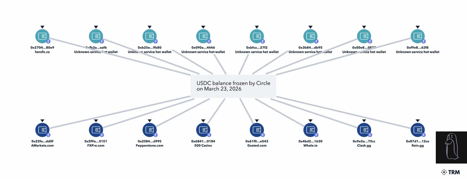 Congelamento Circle