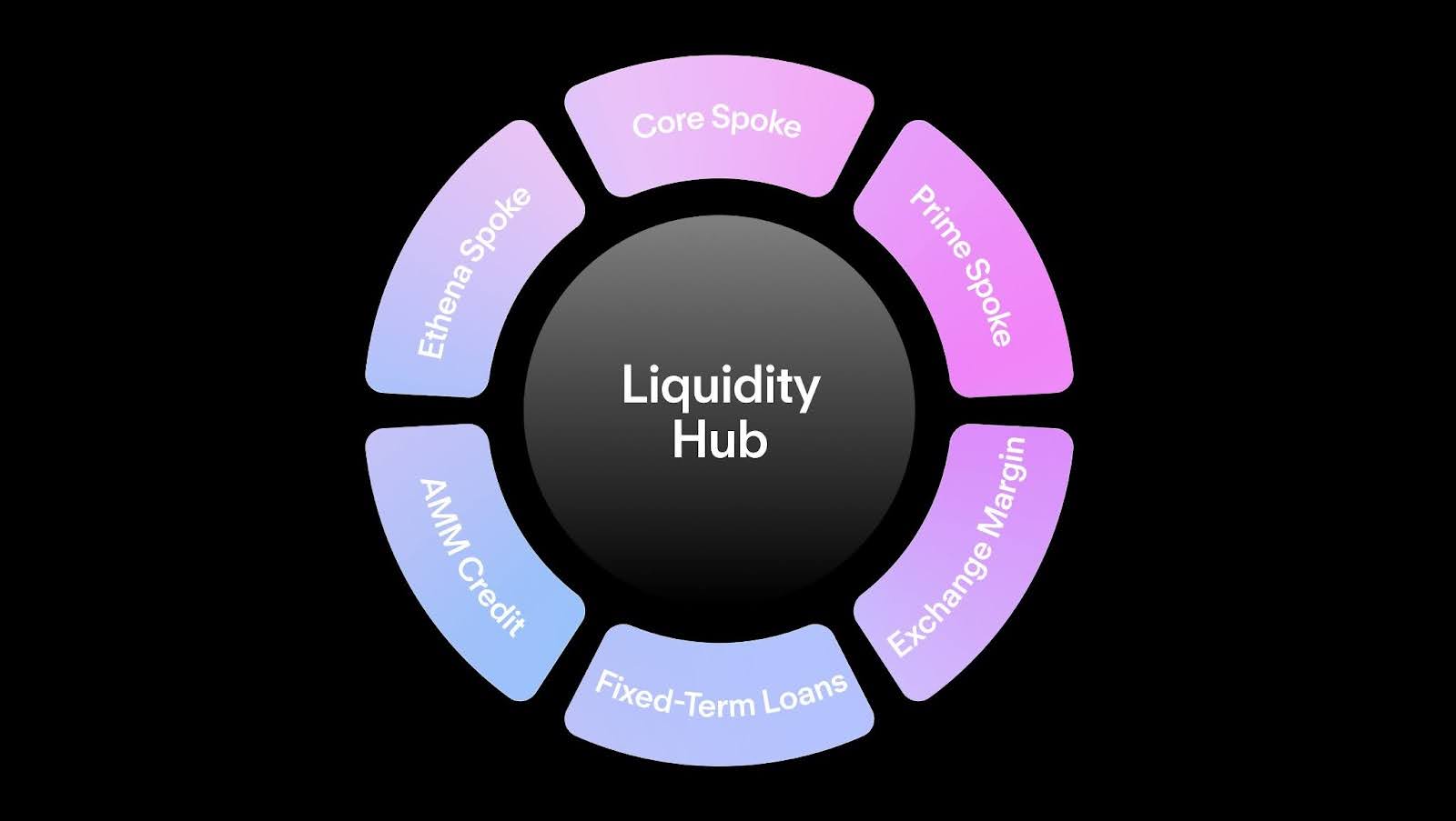 Hub di liquidità Aave V4