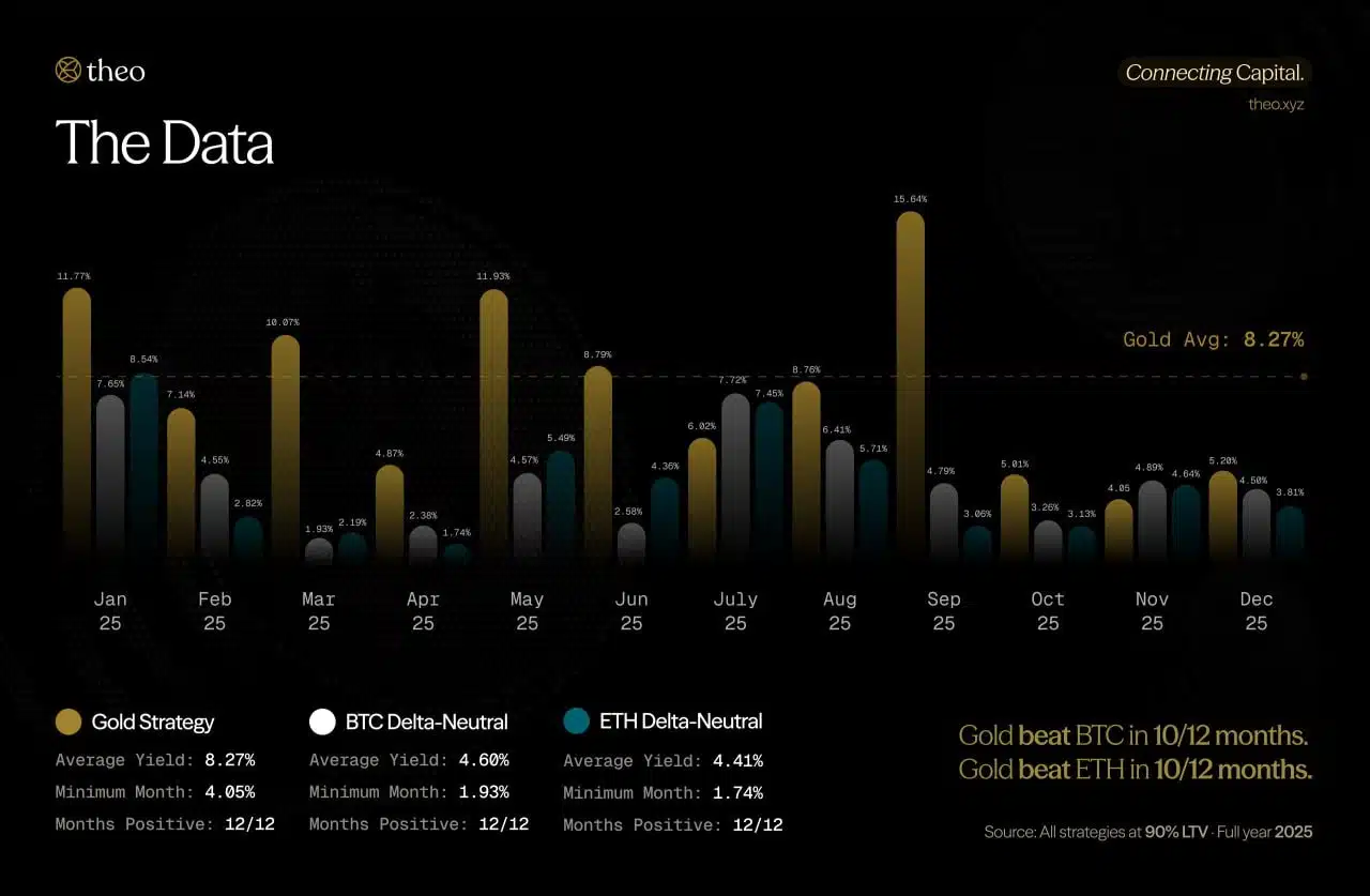 Yield basis trade oro 2025