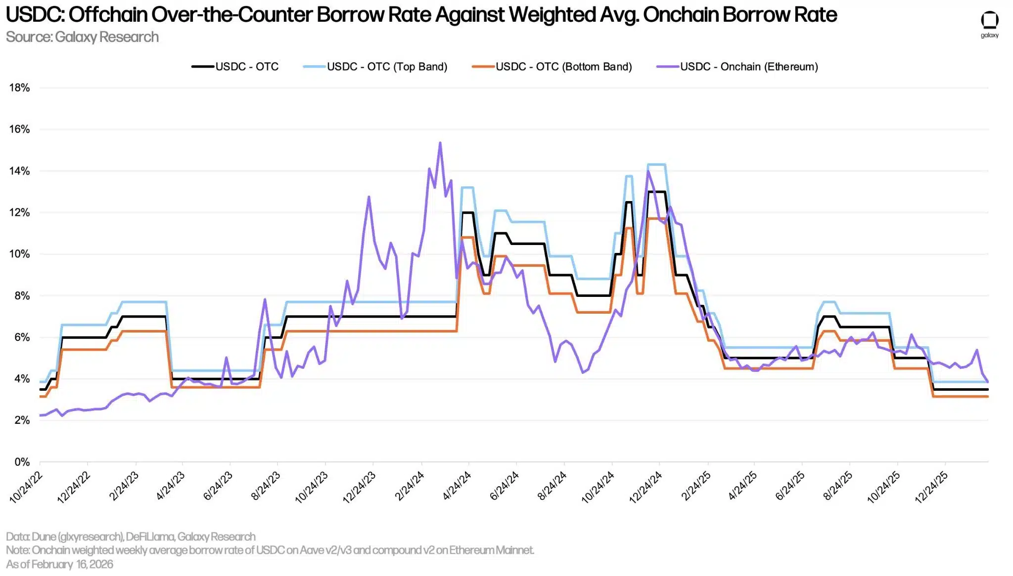USDC borrow rate