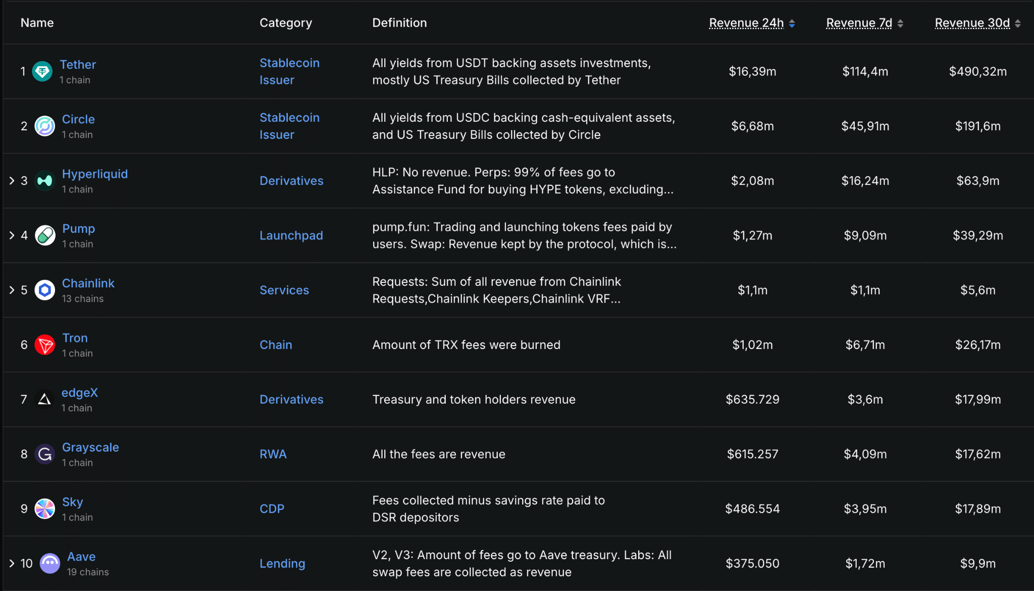 Revenue progetti crypto