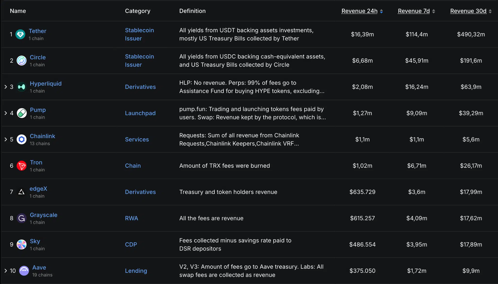 Revenue progetti crypto