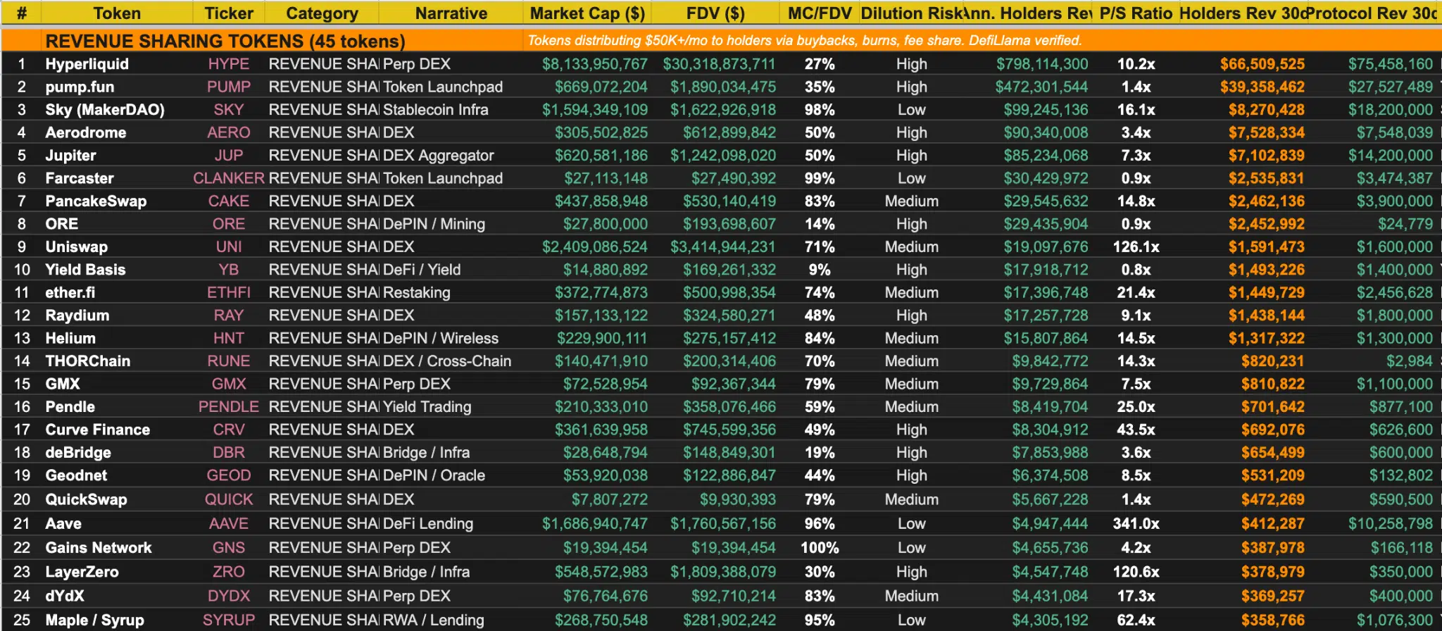 Tabella token revenue sharing