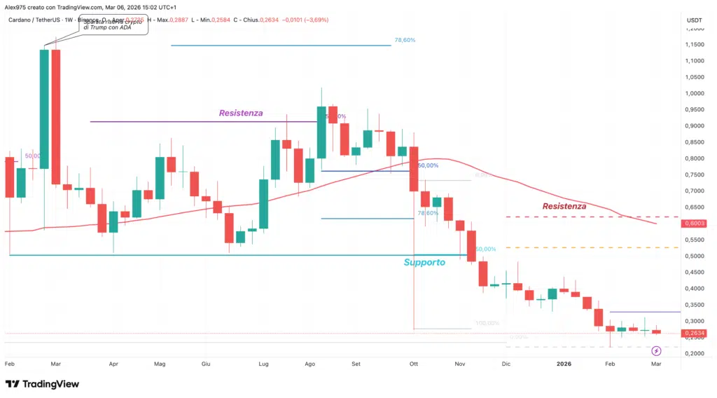Cardano (ADA) - weekly 06 marzo 2026