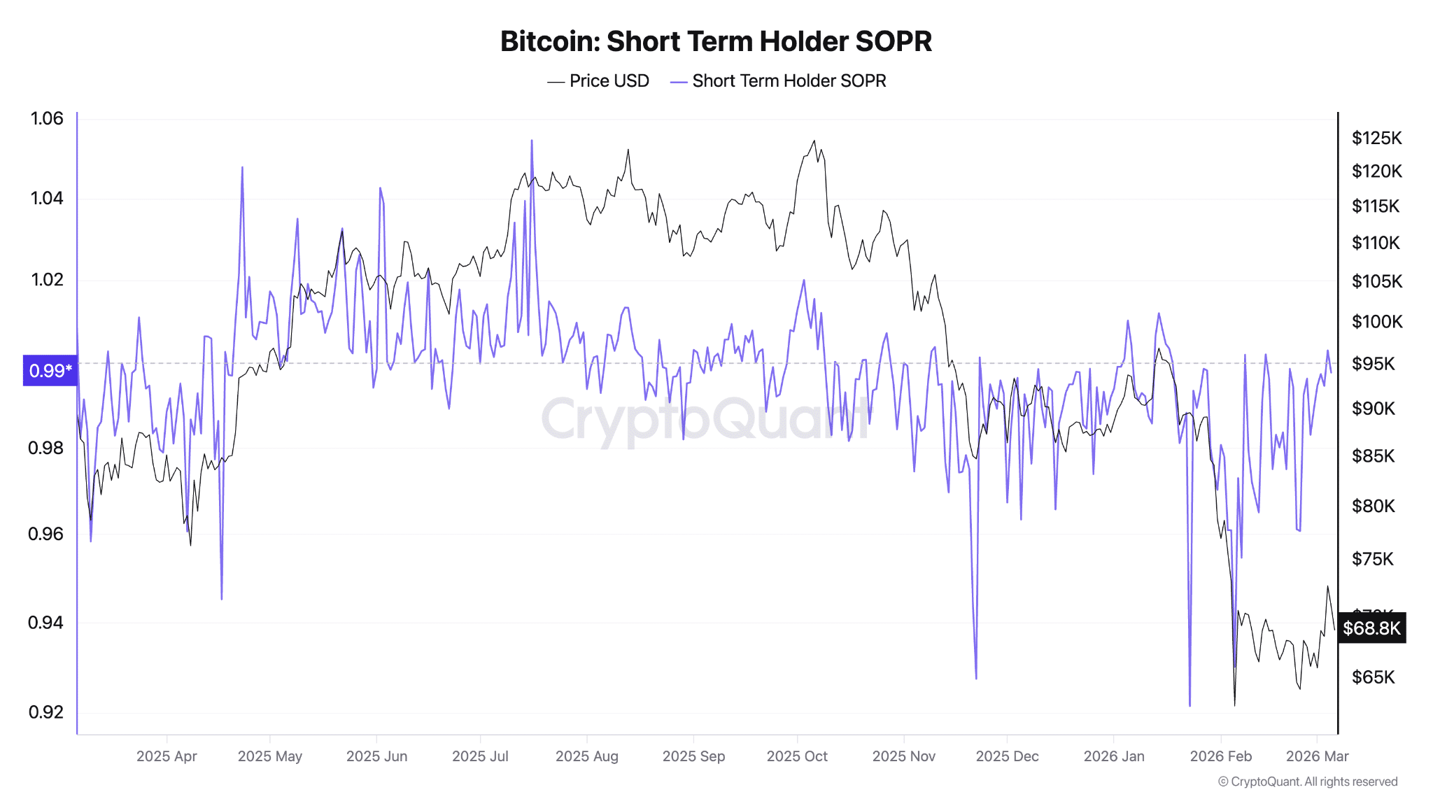 Short-term SOPR