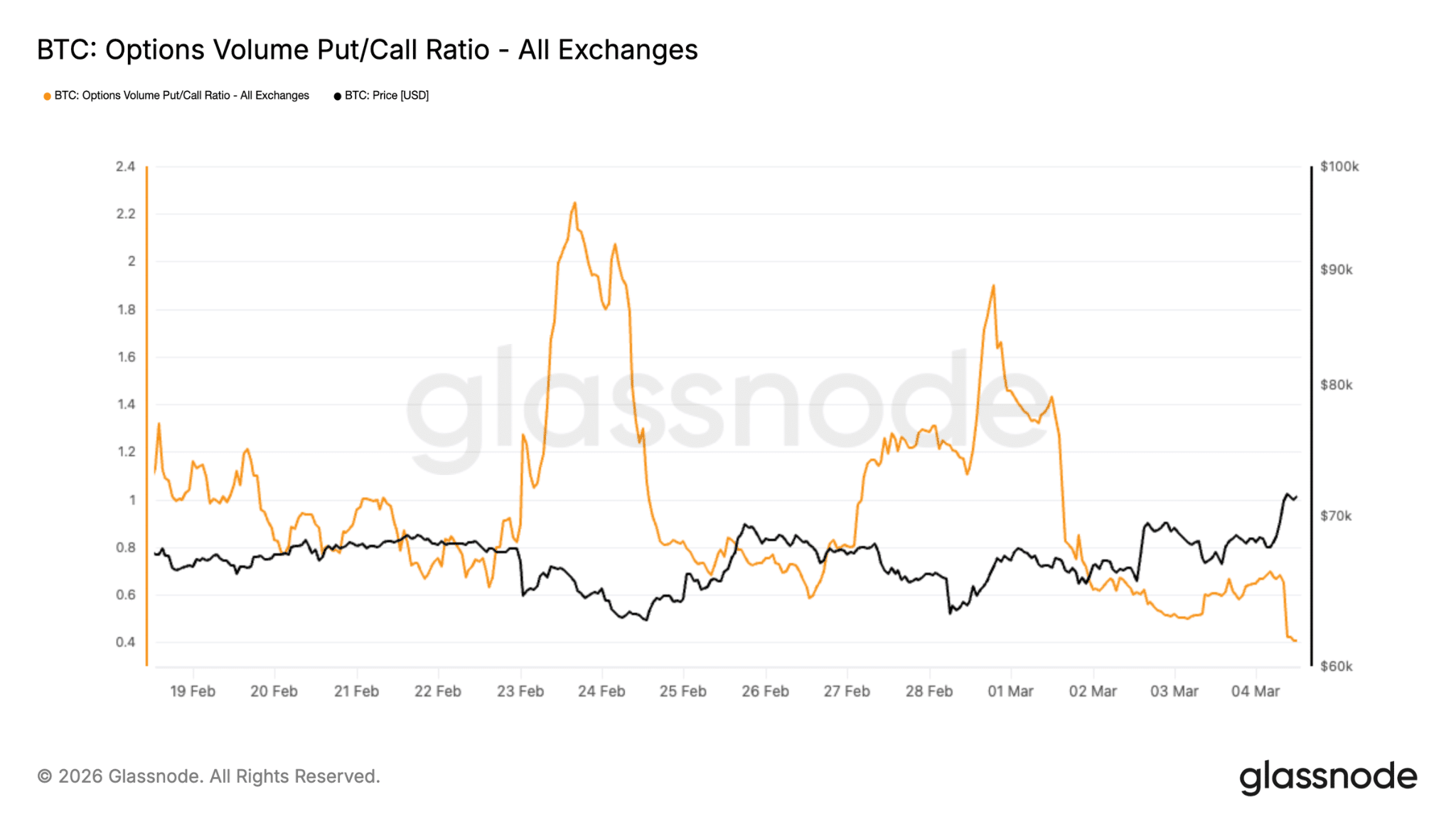 Rapporto put/call opzioni Bitcoin