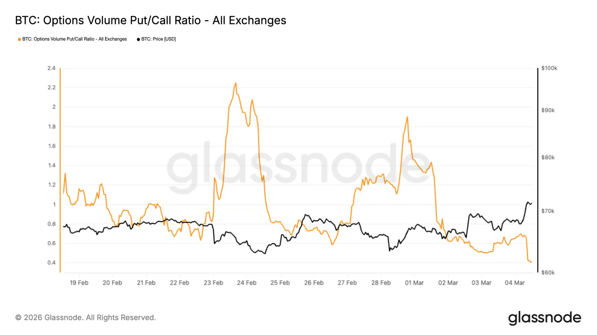 Rapporto put/call opzioni Bitcoin