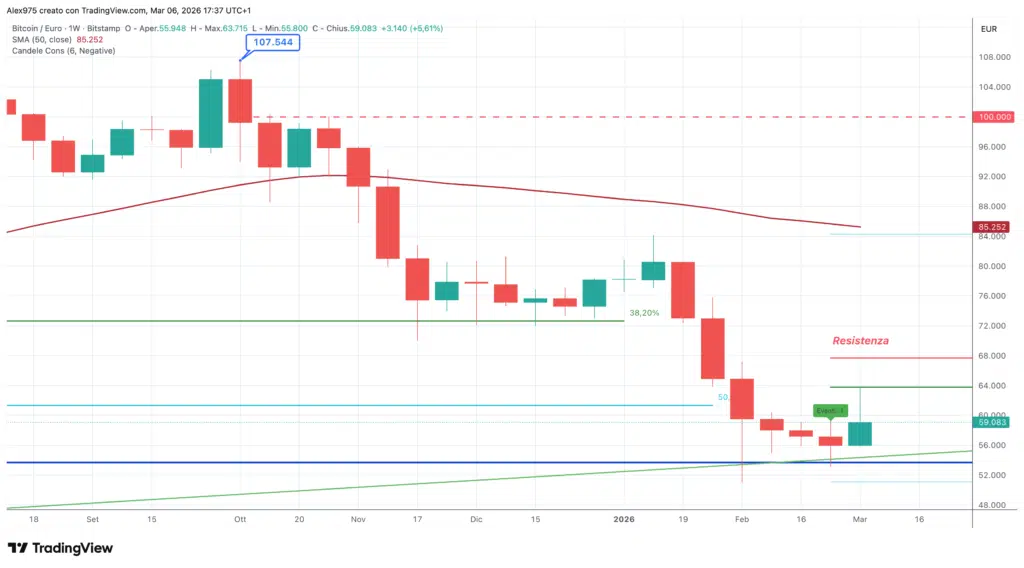 Bitcoin (BTC) - weekly 07 marzo 2026