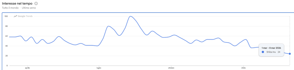 Google Trends - ricerche Shiba Inu