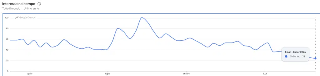 Google Trends - ricerche Shiba Inu
