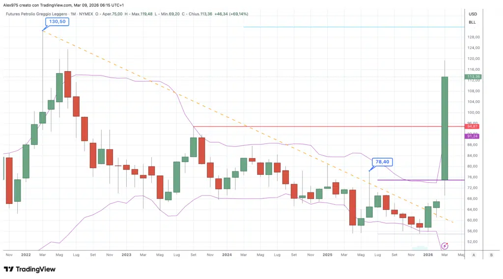 Lundi noir à Wall Street : le pétrole s'envole à 120$ mais le Bitcoin choisit de monter [Analisi] - La Crypto Monnaie