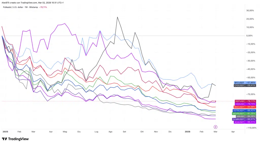 Andamento token parachain da inizio 2025