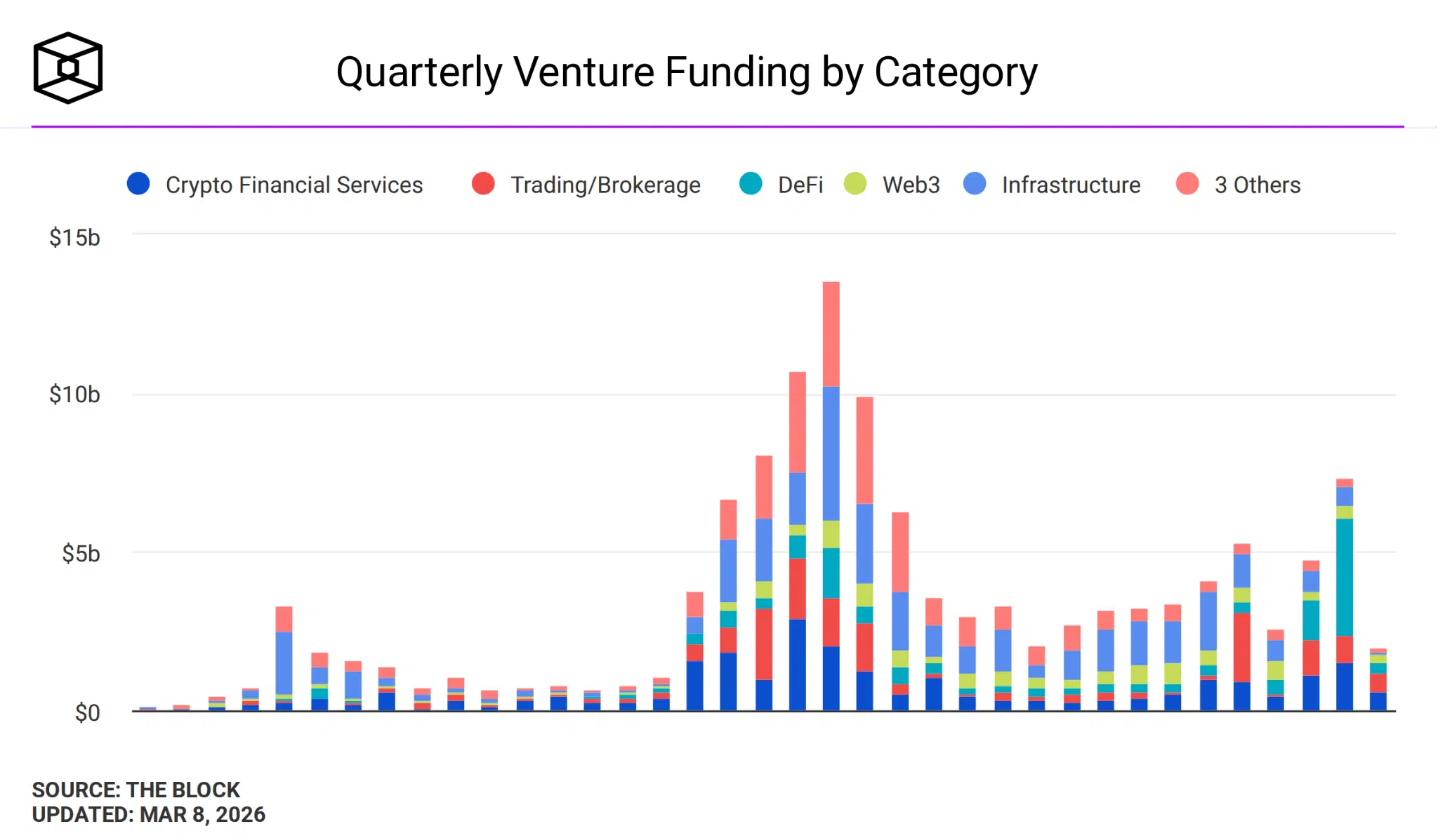 Funding trimestrali VC