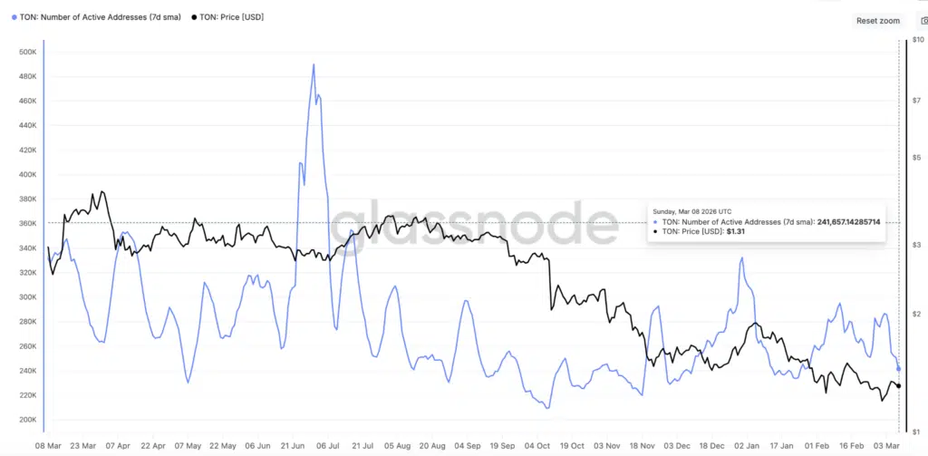 Toncoin Total Addresses - Fonte: Glassnode