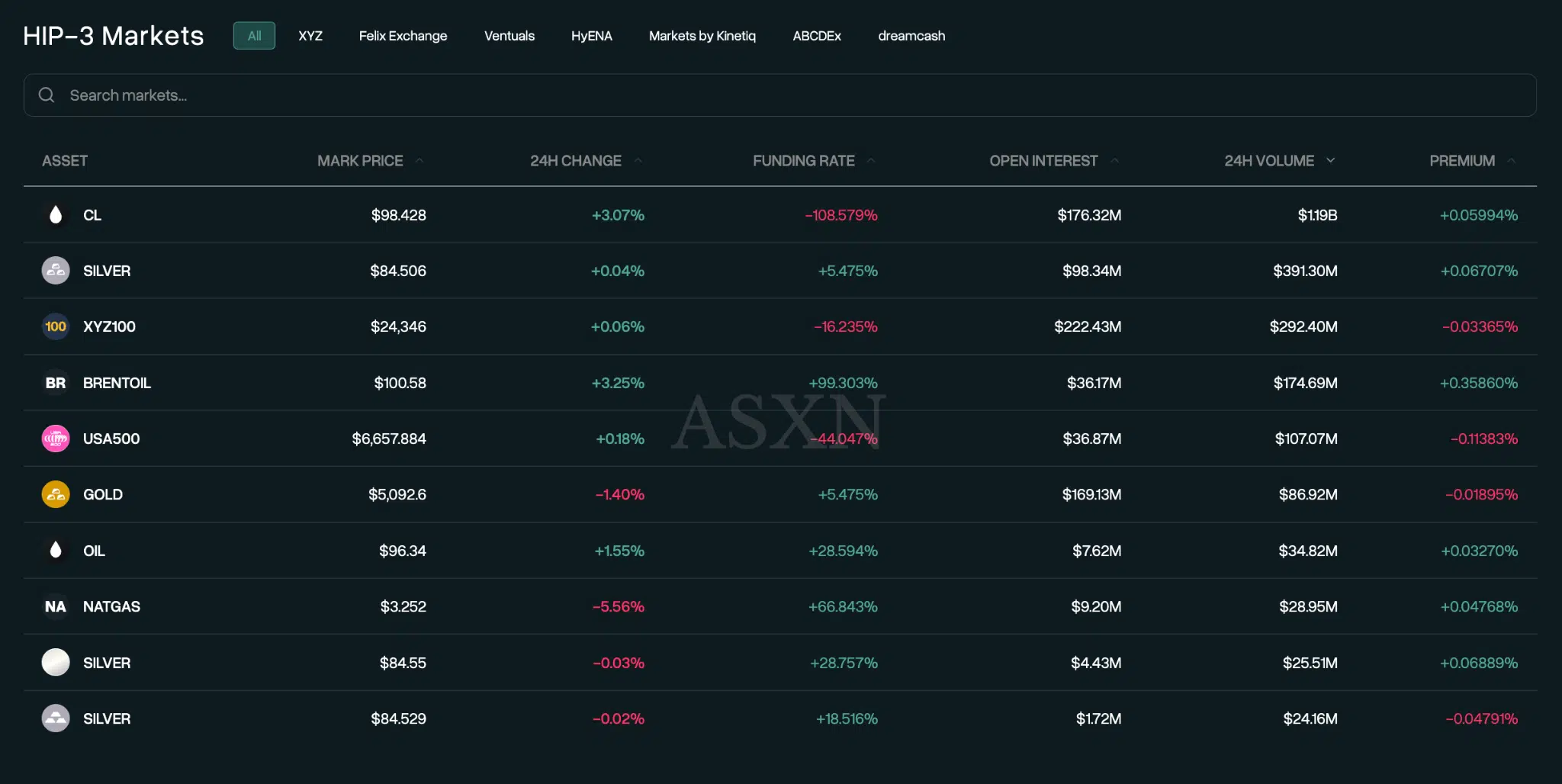 HIP-3 volumi e open interest