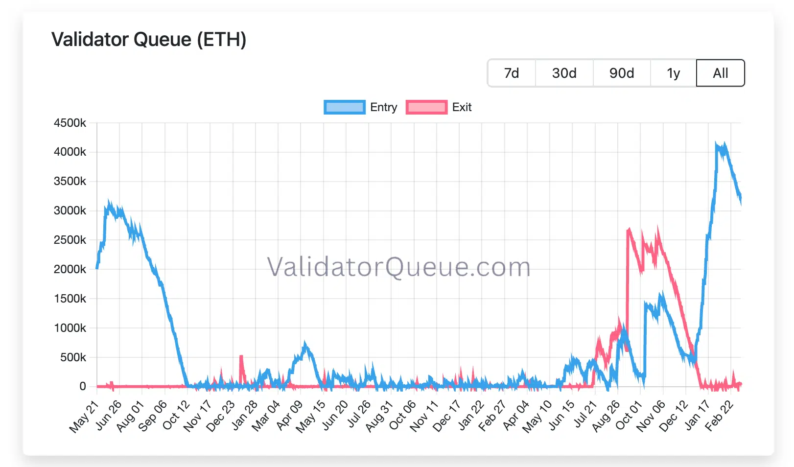 Coda staking Ethereum