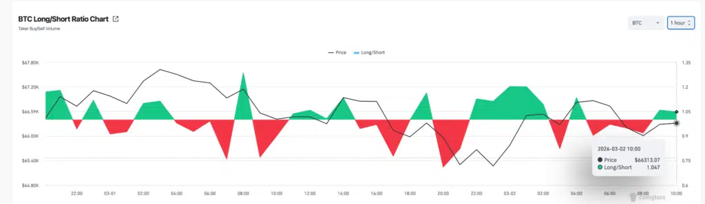 Bitcoin Long/Short Ratio - Fonte: CoinGlass