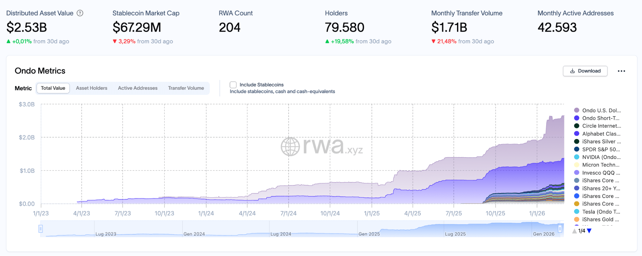 Ondo Finance asset tokenizzati