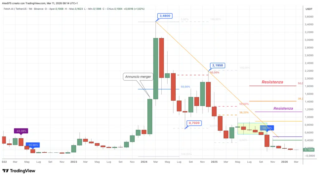 Artificial Superintelligence Alliance (FET) - Monthly Marzo 2026