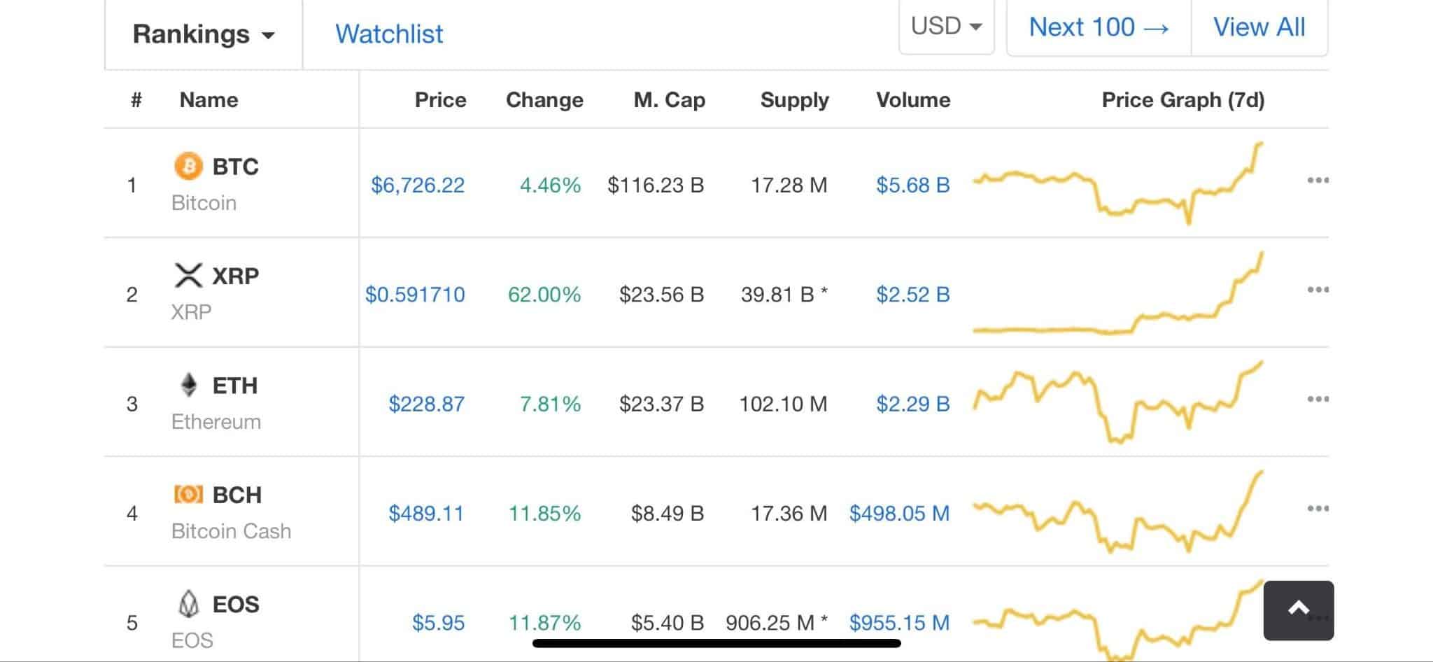 Classifica Coinmarketcap settembre 2018