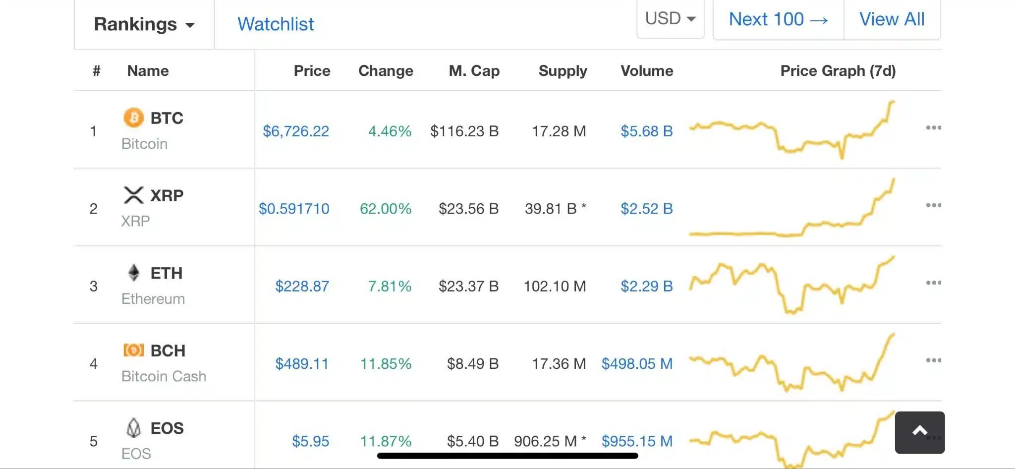Classifica Coinmarketcap settembre 2018