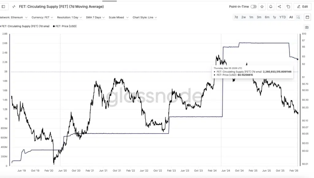 $FET circulanting supply - Fonte: Glassnode