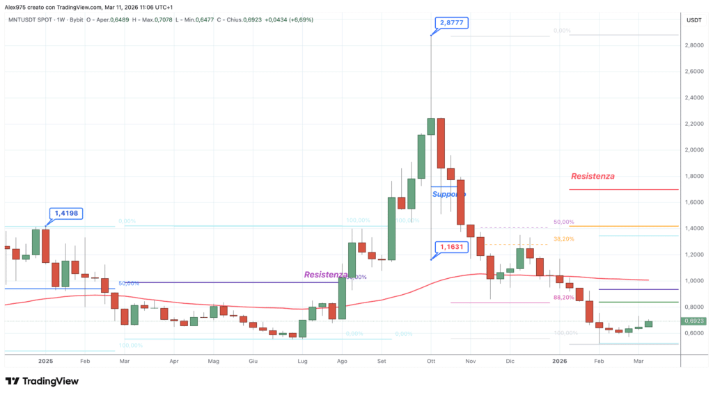 Mantle (MNT) - weekly 11 marzo 2026