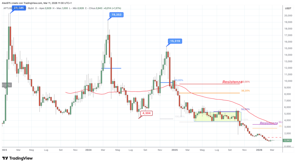 Aptos (APT) - weekly 11 marzo 2026