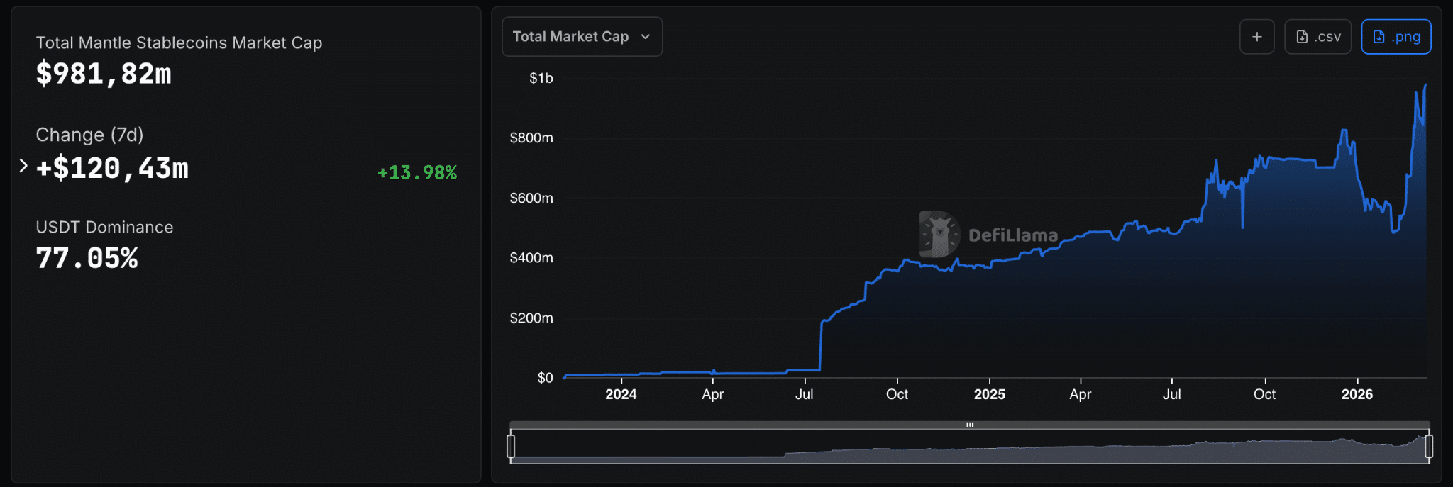 Stablecoin Mantle