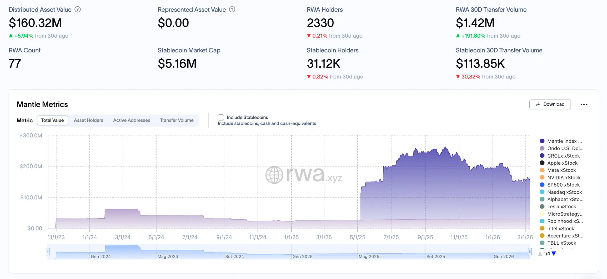 tokenizzazione Mantle