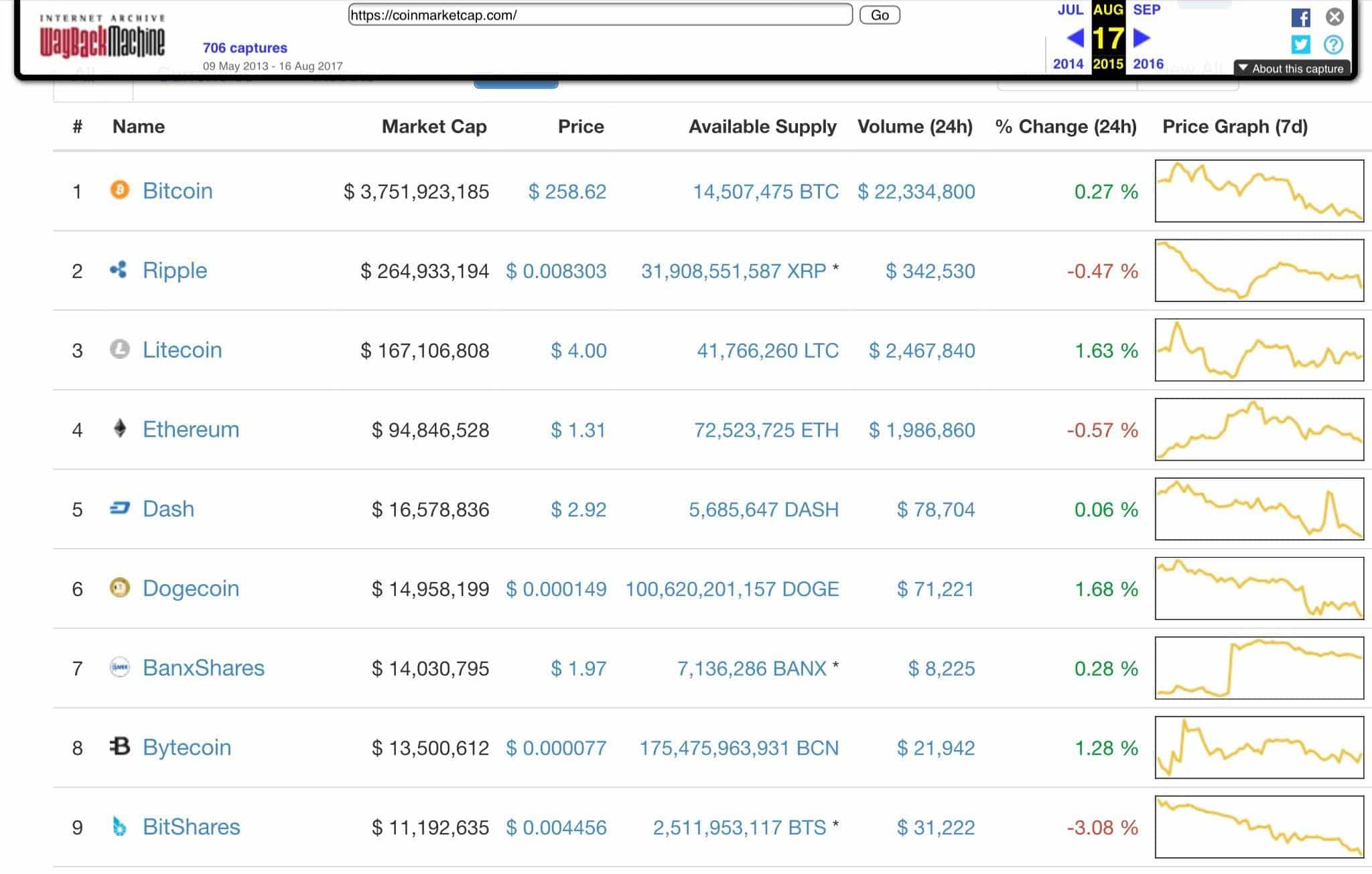 Ethereum Coinmarketcap agosto 2015
