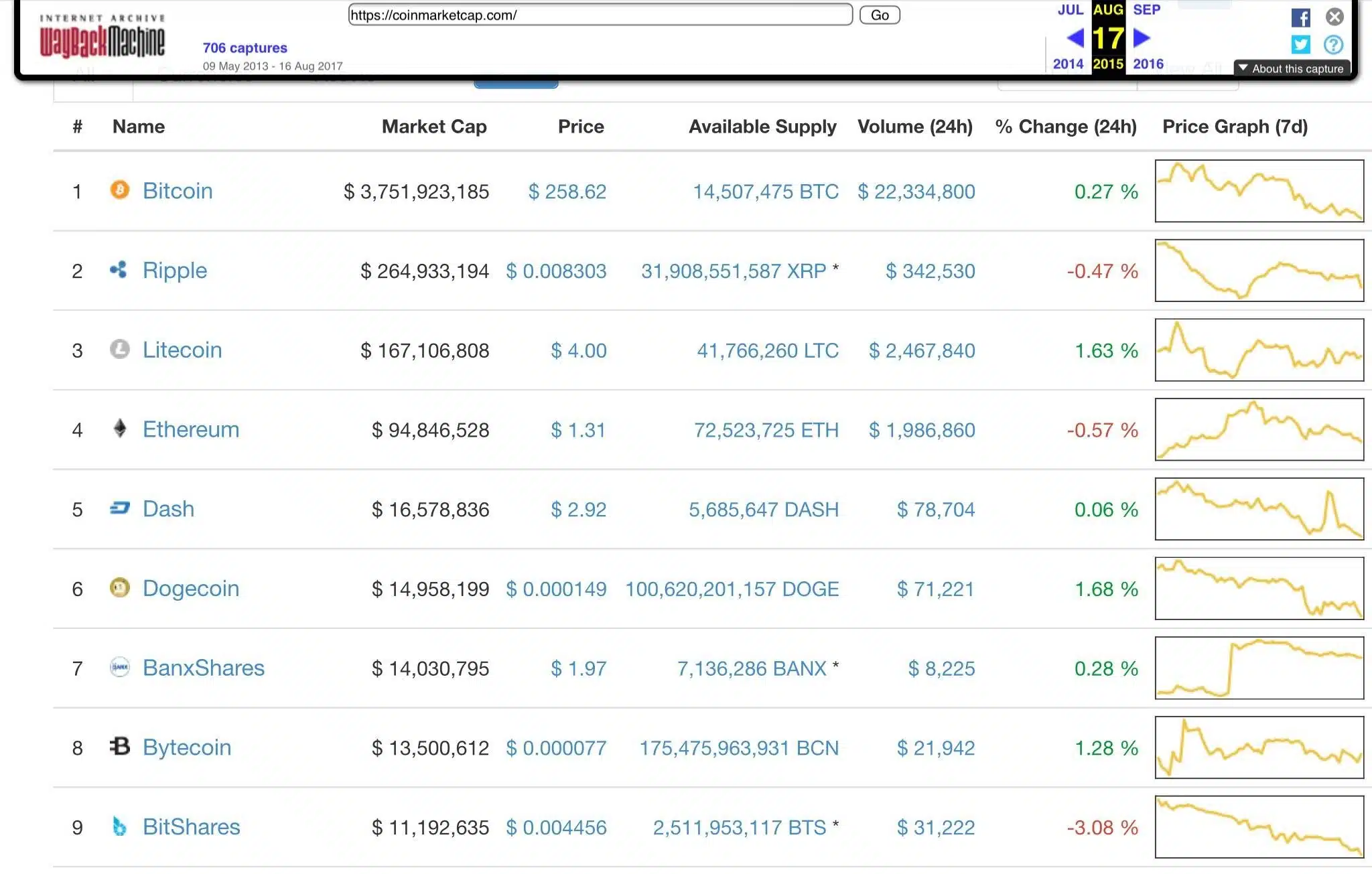 Ethereum Coinmarketcap agosto 2015