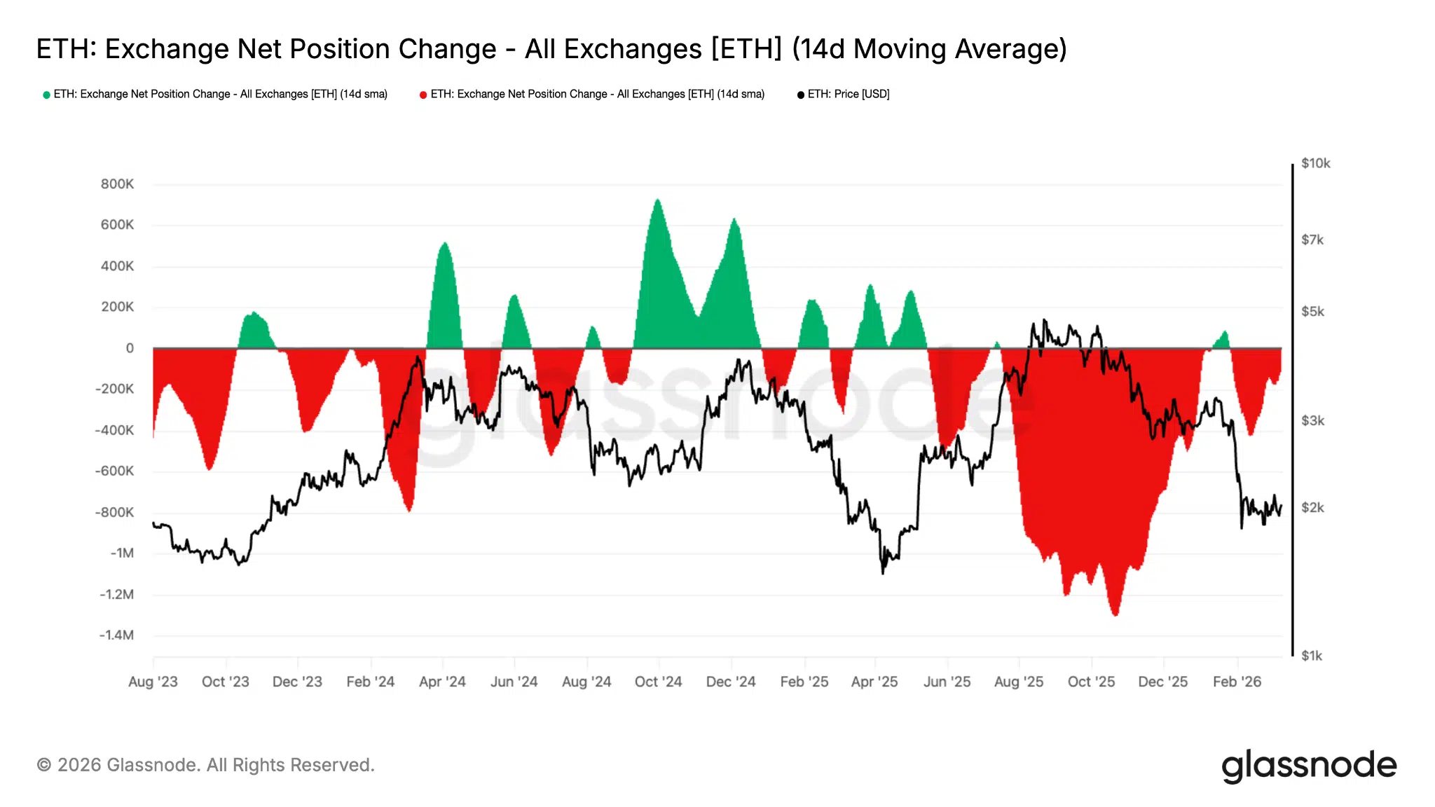 Exchange variazione saldo medio ETH