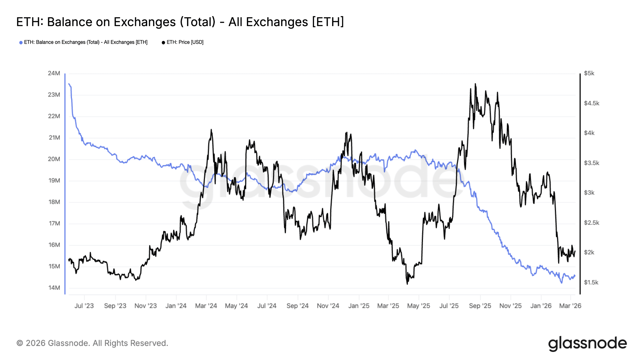 Balance ETH exchange