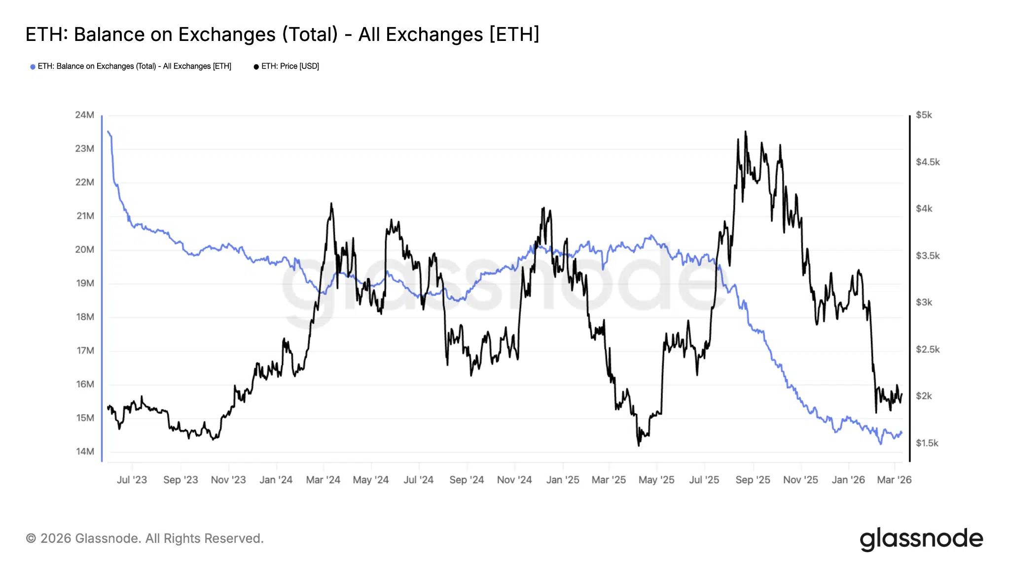 Balance ETH exchange