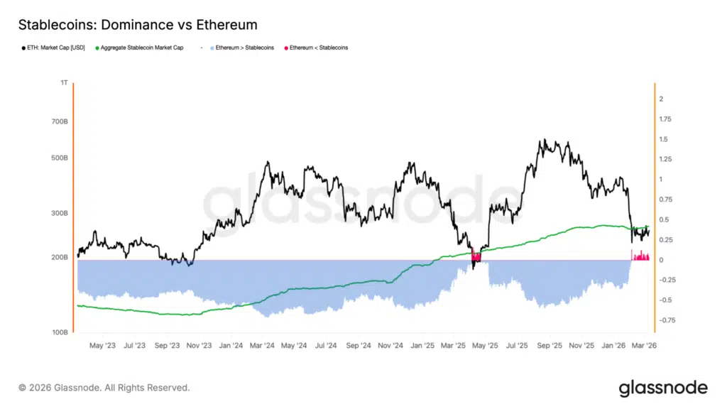 Dominance ETH vs stablecoin