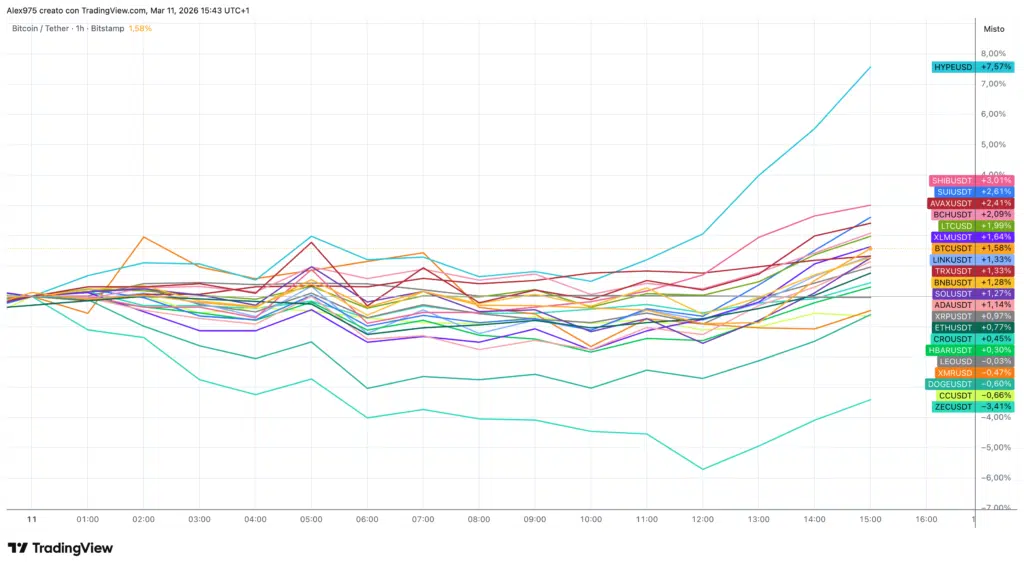 Andamento crypto 20 top
