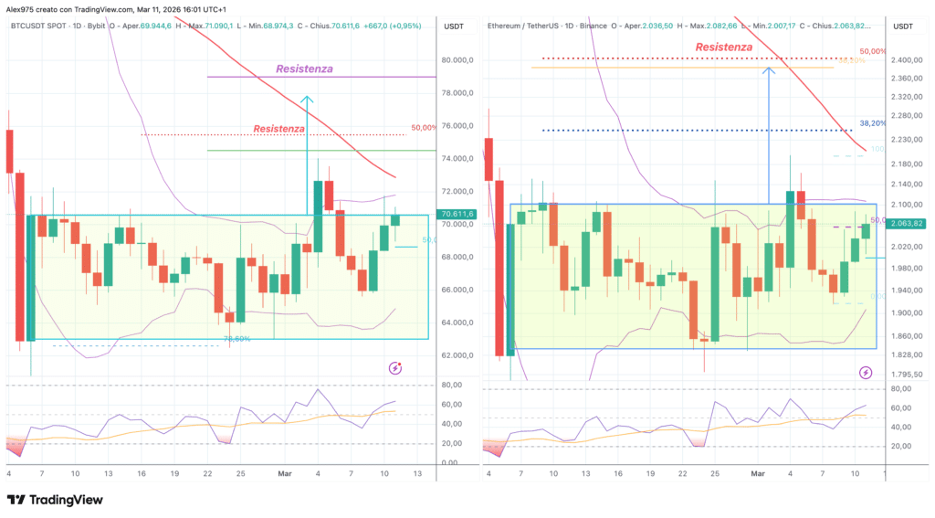 Bitcoin e Ethereum - grafico 11 marzo daily