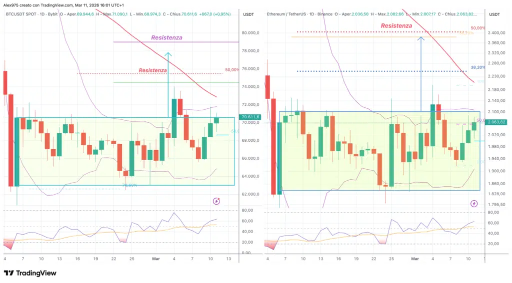 Bitcoin e Ethereum - grafico 11 marzo daily