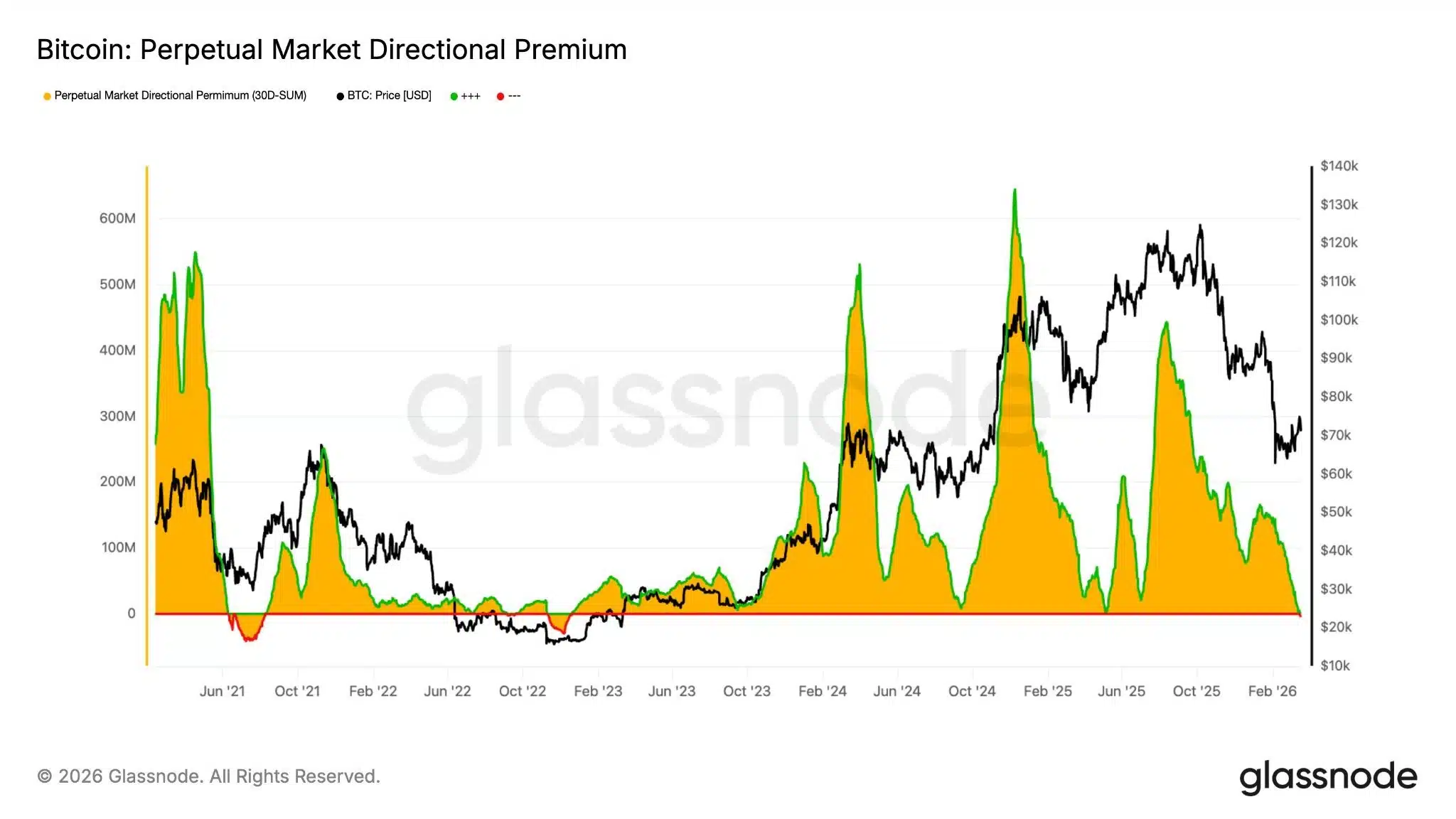 Perpetual Premium Bitcoin