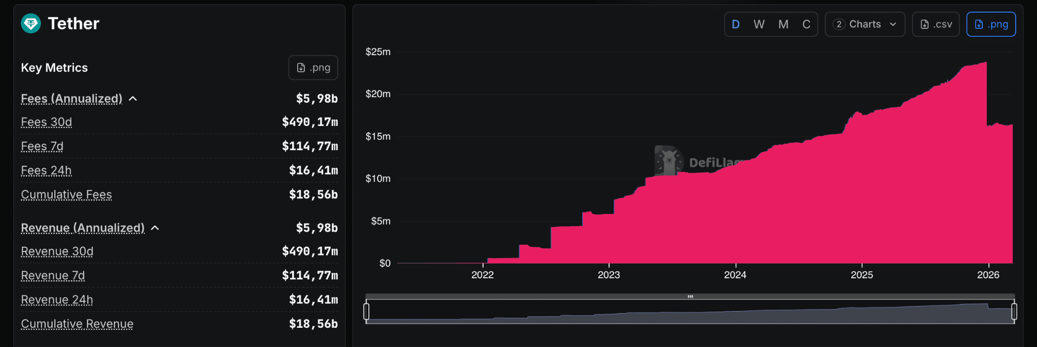 Revenue Tether
