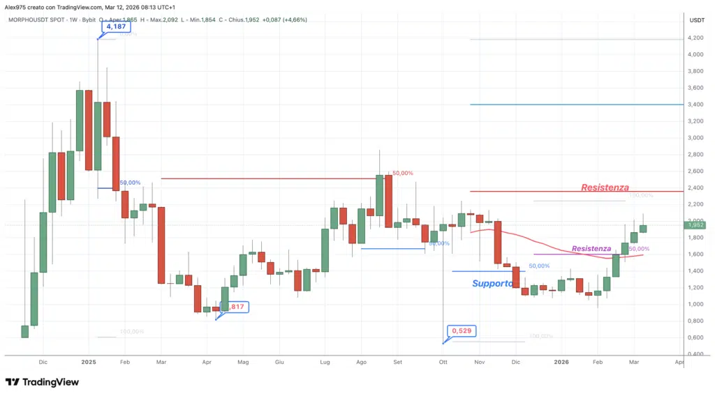 Morpho (MORPHO) - Monthly marzo 2026