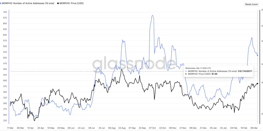 Morpho Number of Active Addresses - Fonte: Glassnode