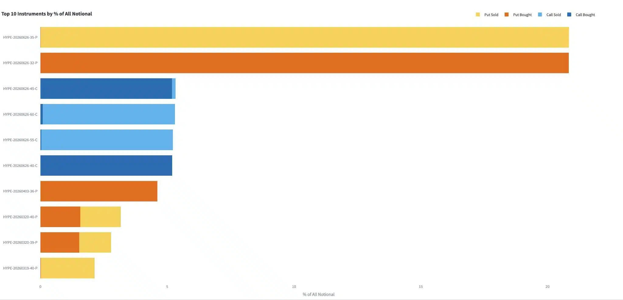 Distribuzione volume opzioni HYPE
