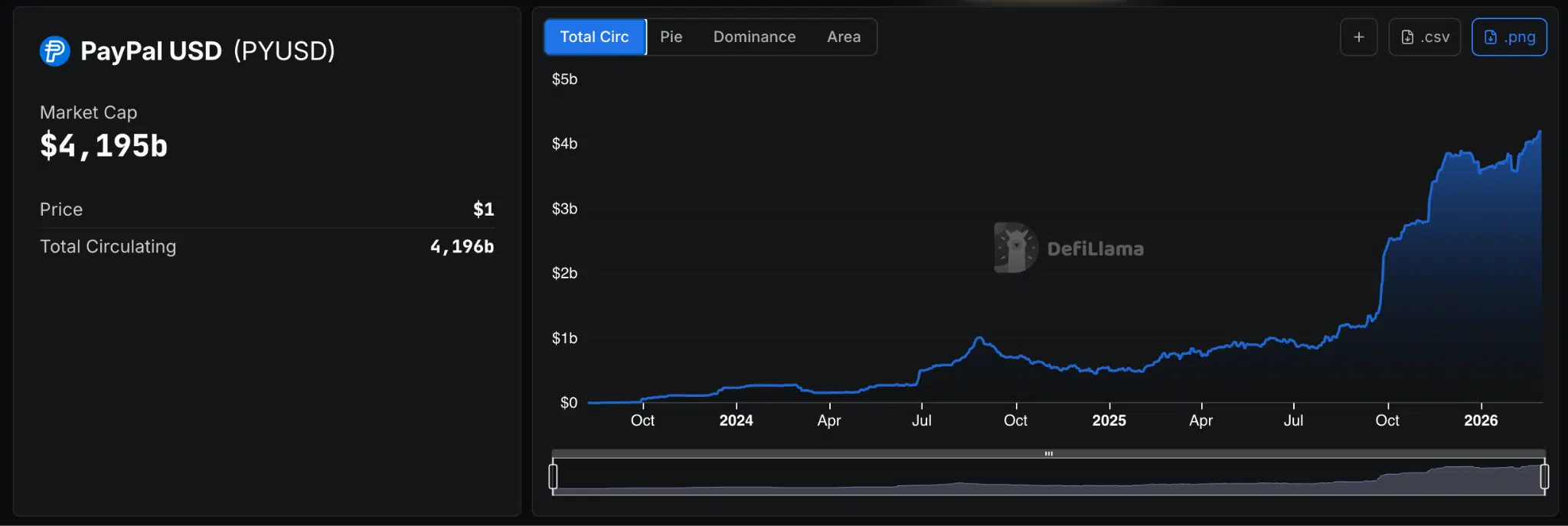 PYUSD Paypal stablecoin